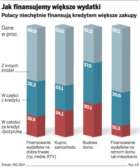 Jak finansujemy większe wydatki