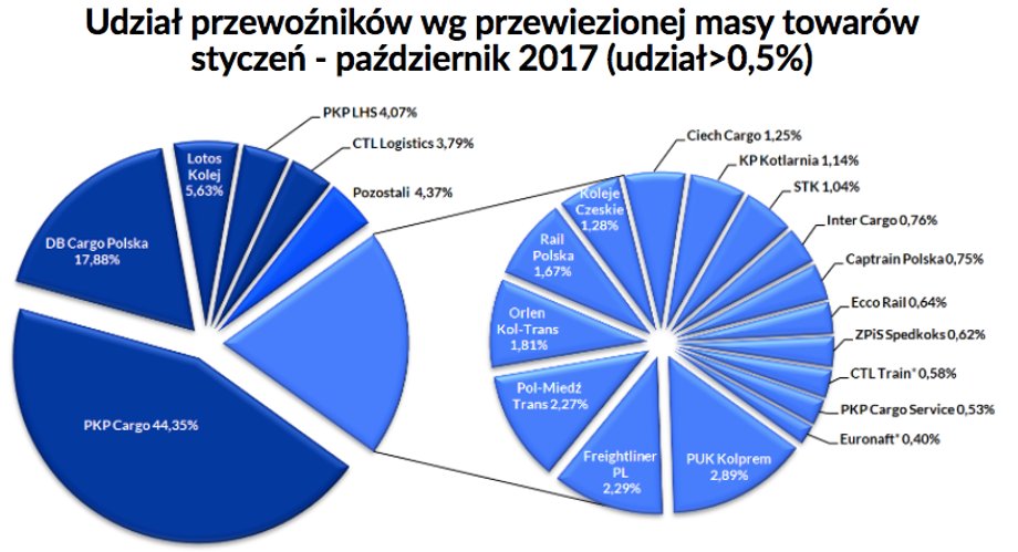 Udział przewoźników wg przewiezionej masy towarów
styczeń - październik 2017