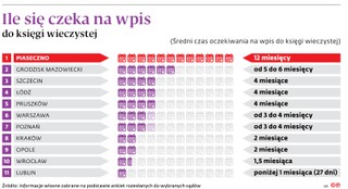 Ile się czeka na wpis do księgi wieczystej