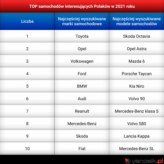 Najchętniej poszukiwane auta używane w Polsce