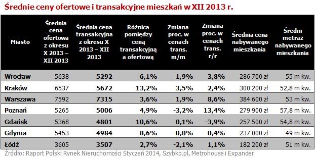 Średnie ceny ofertowe i transakcyjne mieszkań w XII 2013