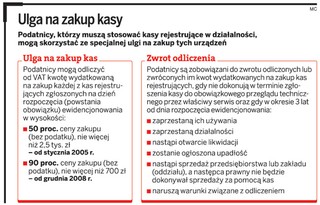 Fiskus żąda odsetek za zwrot ulgi na kasy fiskalne