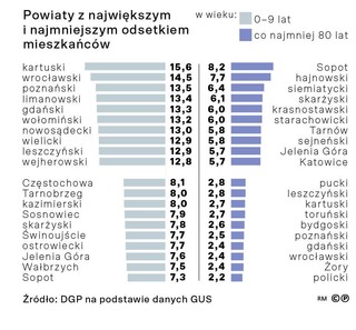 Powiaty z największym i najmniejszym odsetkiem mieszkańców