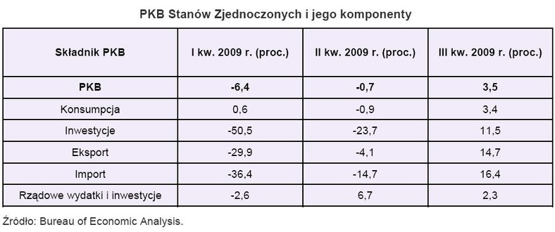 PKB Stanów Zjednoczonych i jego komponenty