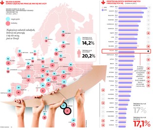 NEET: prawie 2 mln młodych Polaków ani się nie uczy, ani nie pracuje