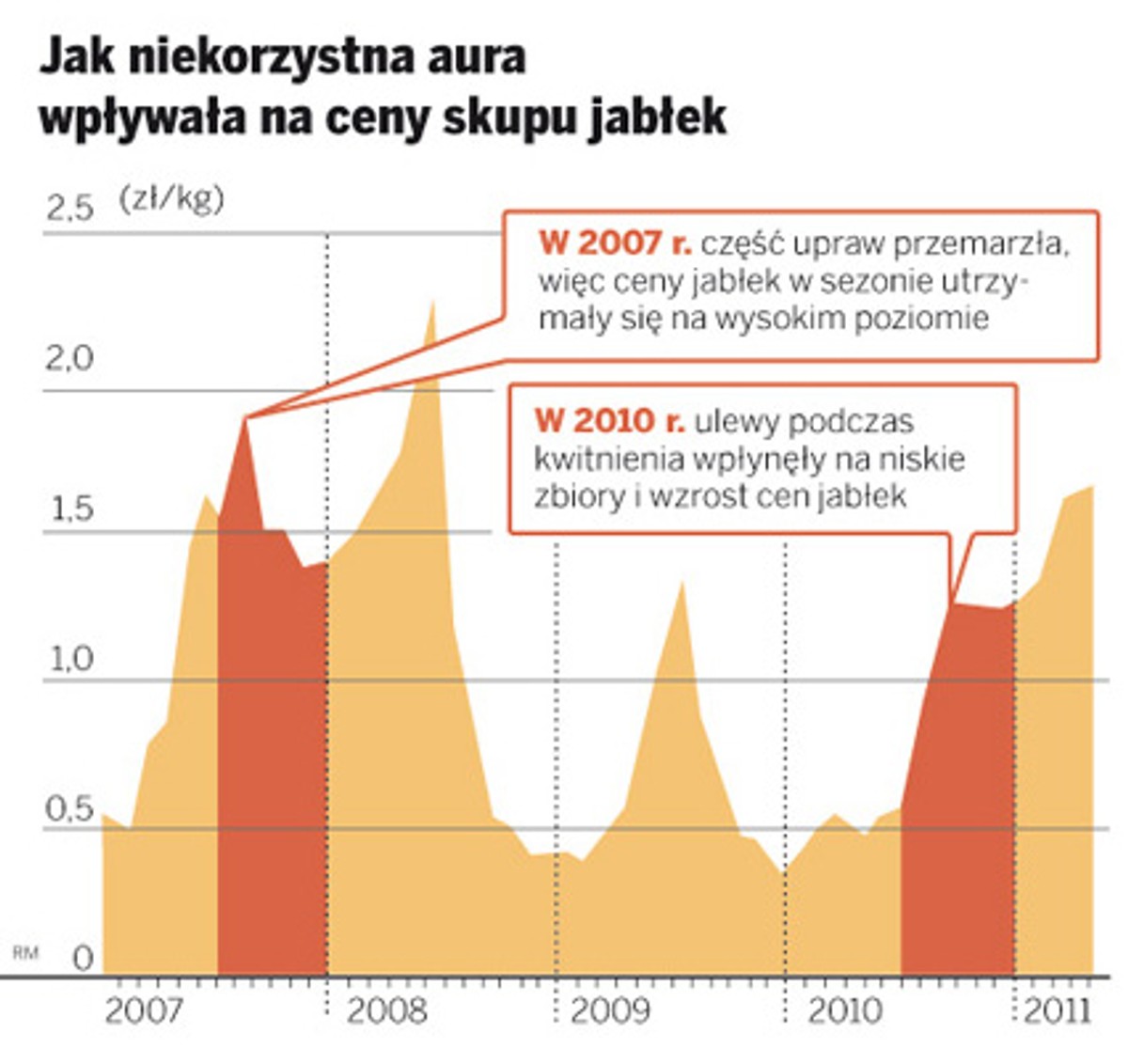 Jak niekorzystna aura wpływa na ceny skupu jabłek