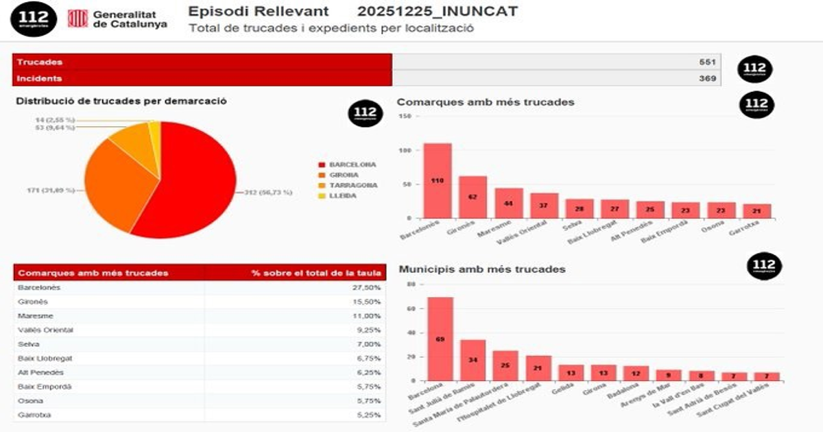 Temporal-severo-en-Catalu-a-hasta-300-litros-previstos-y-r-os-en-nivel-de-peligro