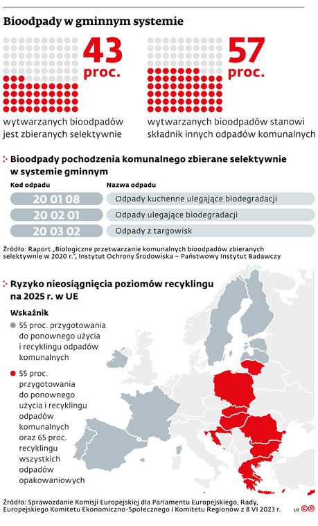 Bioodpady w gminnym systemie