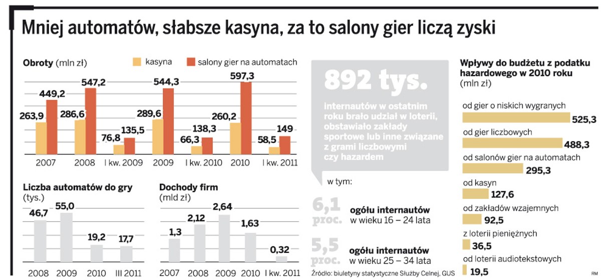 Mniej automatów, słabsze kasyna, za to salony gier liczą zyski