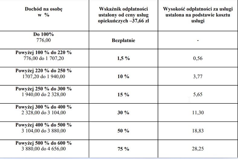 Z dodatku 2520 zł i renty trzeba wydać w MOPS 3000 zł.