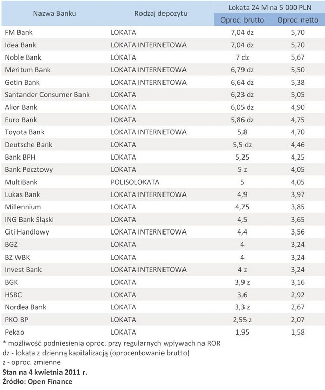 Oferta depozytowa banków – kwiecień 2011 r. - lokata 5 tys. zł na 24 miesiące