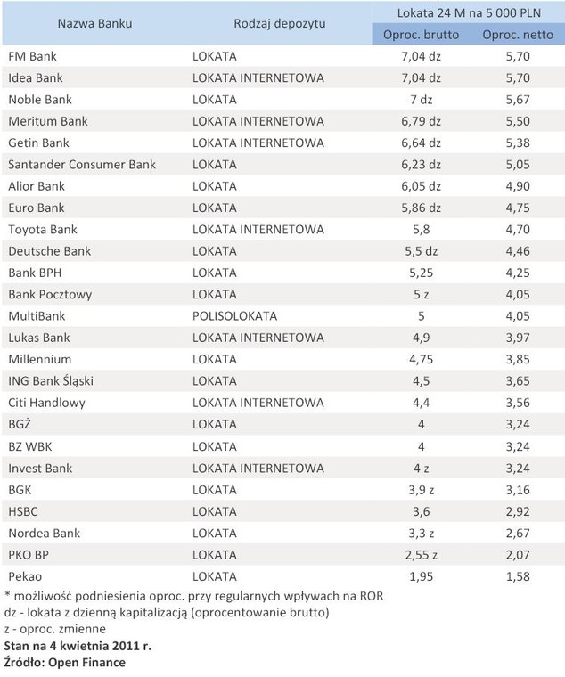 Oferta depozytowa banków – kwiecień 2011 r. - lokata 5 tys. zł na 24 miesiące