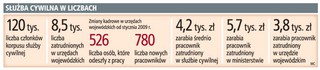Mimo kryzysu w urzędach wciąż rośnie zatrudnienie