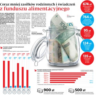 Coraz mniej zasiłków rodzinnych i świadczeń z funduszu alimentacyjnego