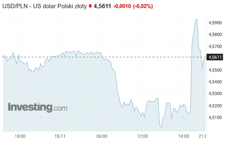 Kurs USD/PLN z 15 XI 2022 r.