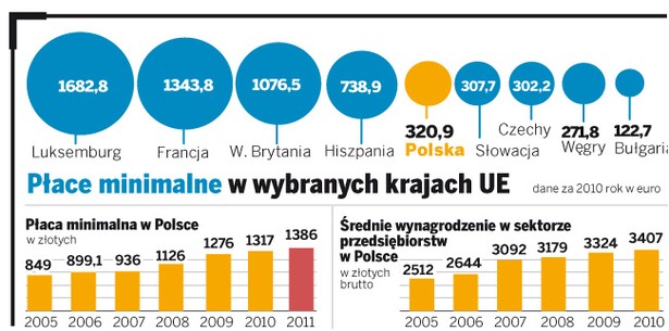 Płace minimalne w wybranych krajach UE