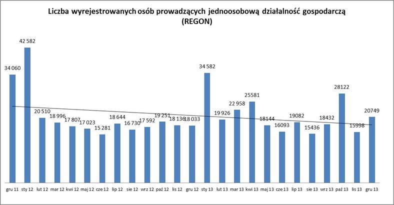 Liczba wyrejestrowanych osób prowadzących jednoosobową działalność gospodarczą