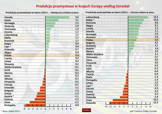Produkcja przemysłowa w krajach Europy w marcu 2014 r. według Eurostat