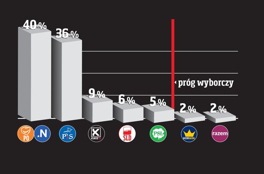 Alert w PiS! Opozycja wygrywa