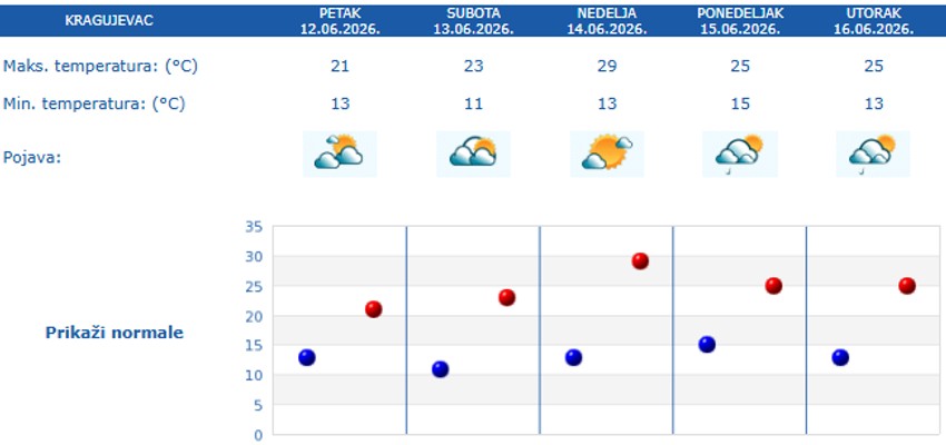 Temperature za 5 dana za Kragujevac