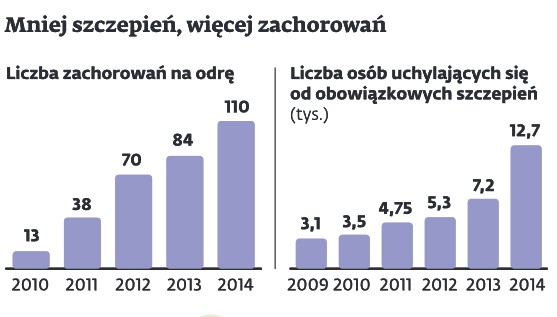 Liczba szczepień, liczba zachorowań