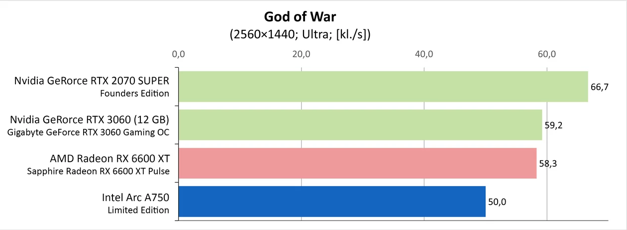 Jaka karta do gier za około 1000 zł – God of War