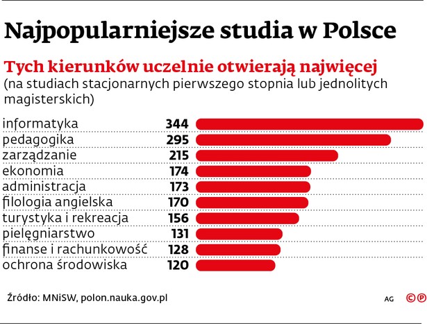 Tych kierunków uczelnie otwierają najwięcej