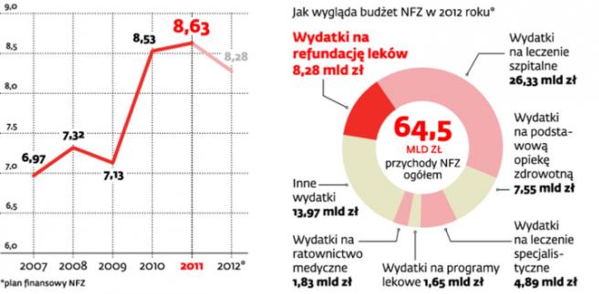 Jak rosły wydatki NFZ na refundację leków