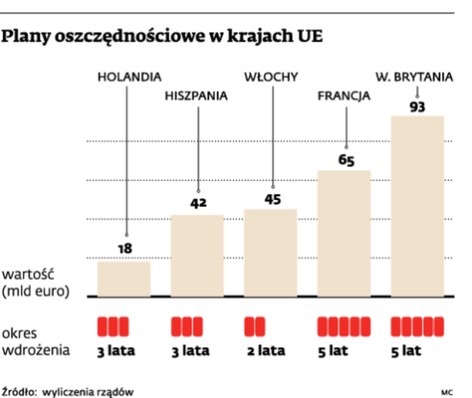 Plany oszczędnościowe w krajach UE