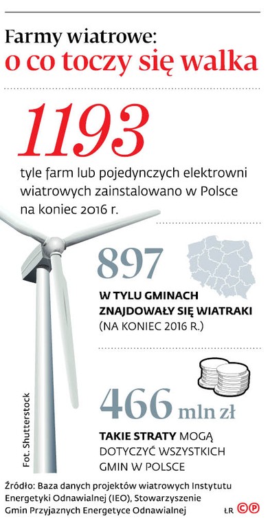 Farmy wiatrakowe: O co toczy się walka