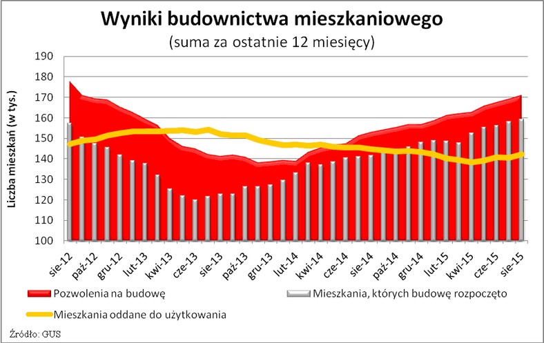 Wyniki budownictwa mieszkaniowego (ostatnie 12 miesięcy)