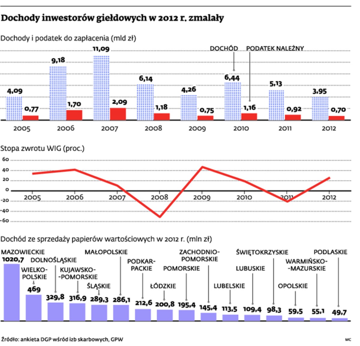 Dochody inwestorów giełdowych w 2012 r. zmalały