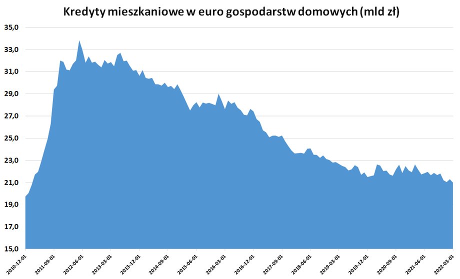 Według danych Komisji Nadzoru Finansowego na koniec marca wartość brutto hipotek w euro, spłacanych przez gospodarstwa domowe, wynosiła 21 mld zł wobec blisko 26 mld zł przed pięciu laty.