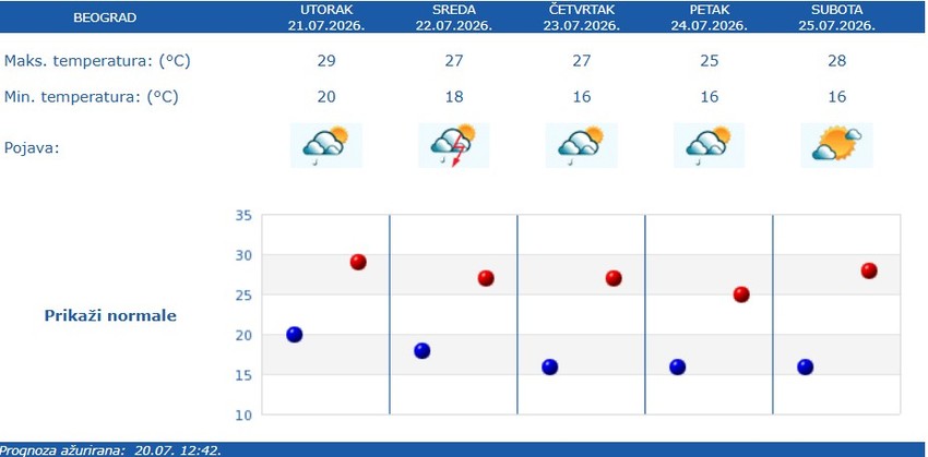 Vremenska prognoza RHMZ za Beograd