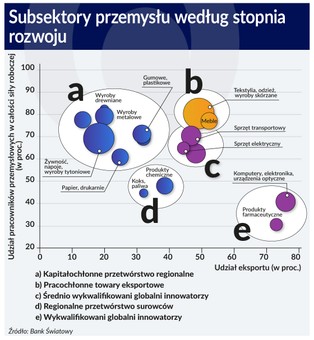 Niskie płace nie liczą się w nowoczesnej produkcji
