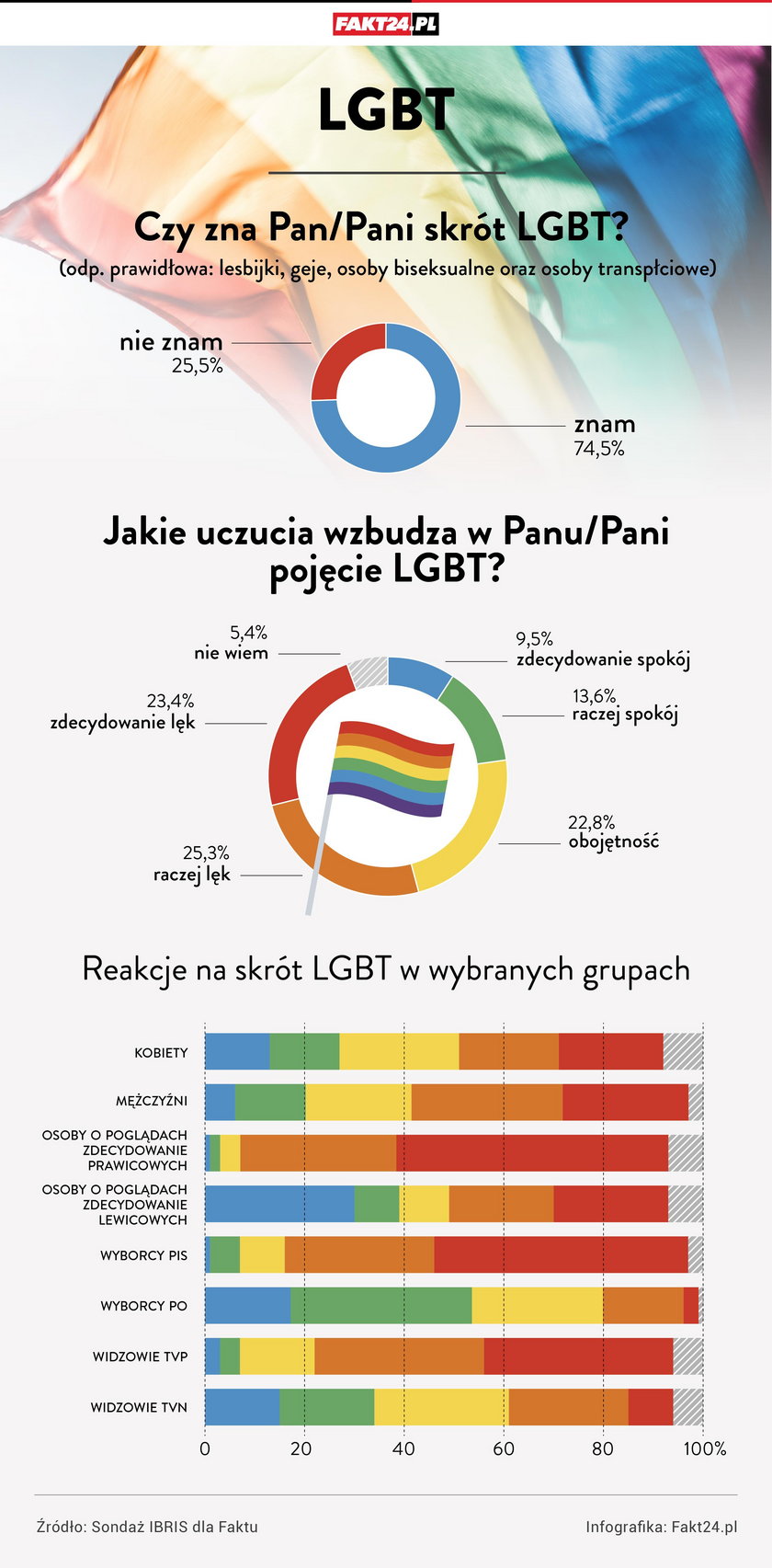 Czy Polacy boją się LGBT? Zaskakujące wyniki sondażu