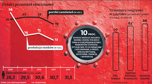 Polski przemysł stoczniowy