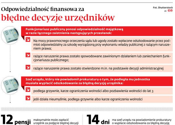 Odpowiedzialność finansowa za błędne decyzje urzędników