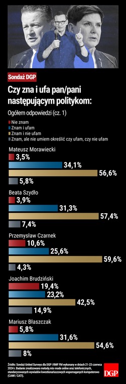Sondaż - PiS - Prawo i Sprawiedliwość - Czy zna i ufa pan/pani następującym politykom