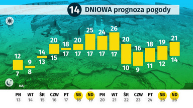 Pogoda długoterminowa 13 - 26.05