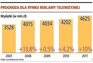 Stacje telewizyjne muszą obniżać ceny reklam
