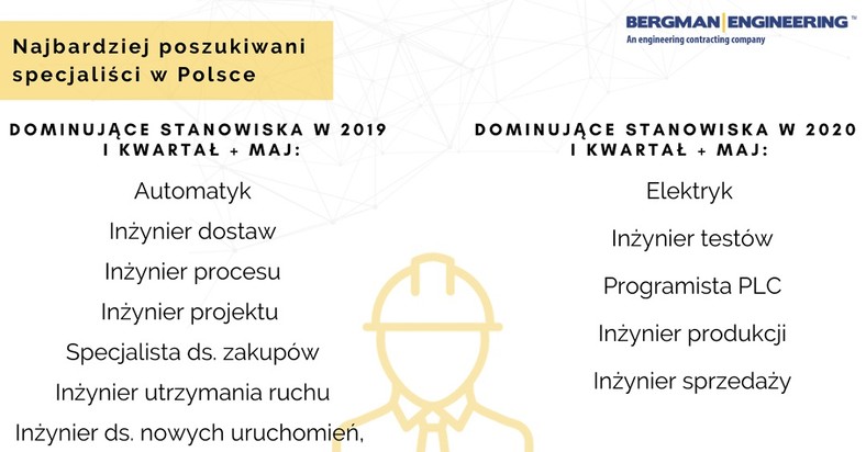 Najbardziej poszukiwani specjaliści w Polsce