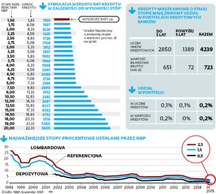 Wzrost rat za kredyty jest nieunikniony? Banki chcą to złagodzić stałą stopą