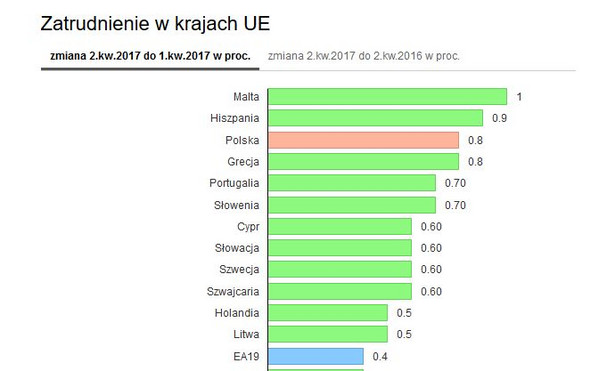 Polska na europejskim podium. Zatrudnienie nad Wisłą rośnie znacznie szybciej niż w UE [INFOGRAFIKA]