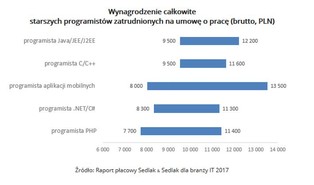 Ile tak naprawdę zarabiają programiści? Zestawienie wynagrodzeń z 2017 roku