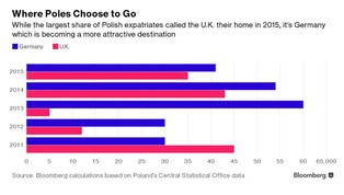 Koniec szału na Wielką Brytanię. Od 4 lat wolimy emigrować do Niemiec [WYKRESY]