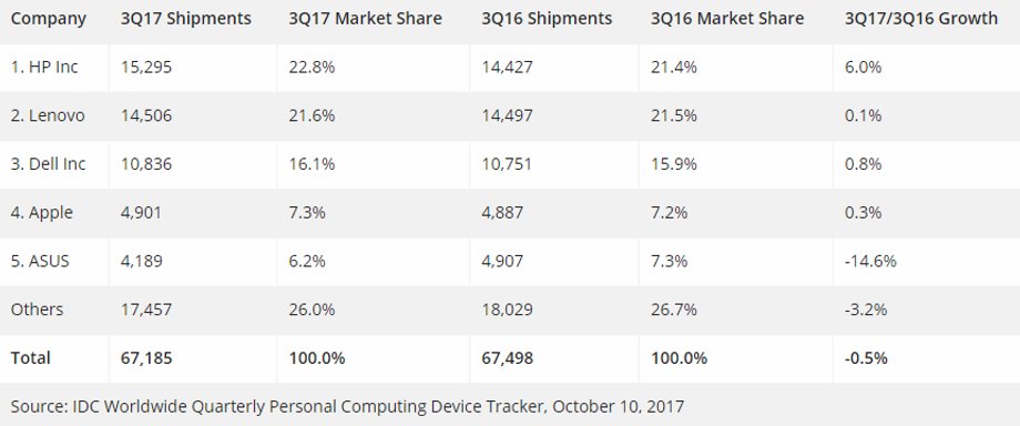 Rynek komputerów osobistych według IDC - stan na październik 2017 r.