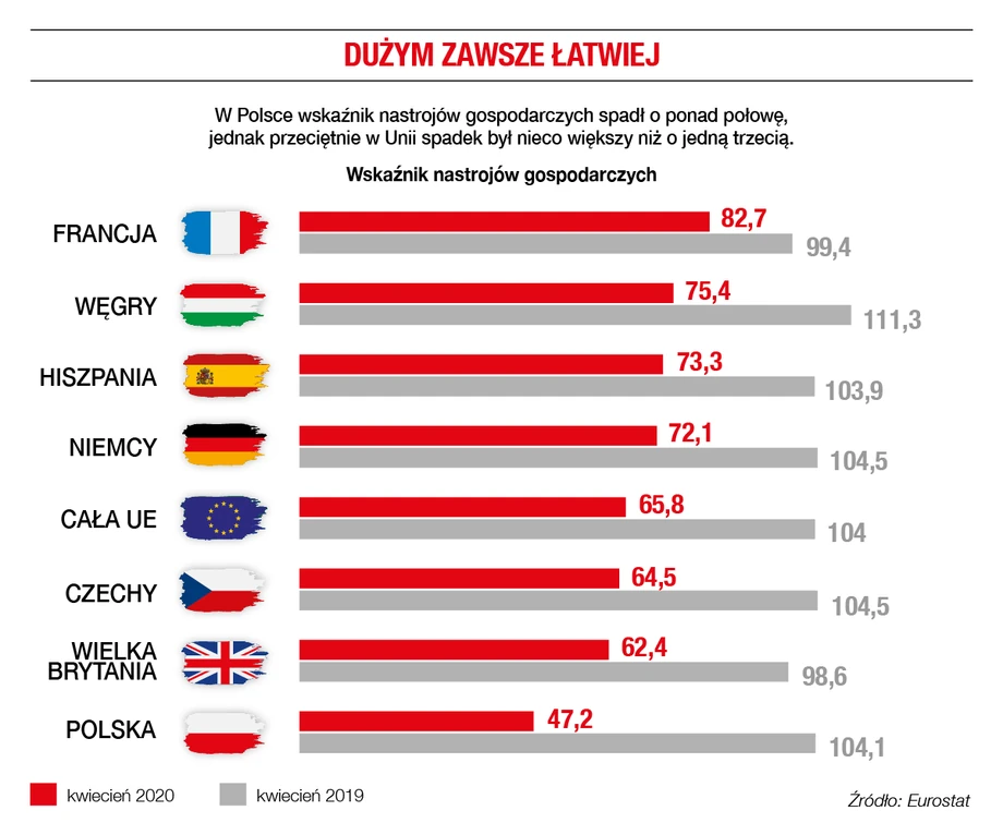 Wskaźnik nastrojów gospodarczych