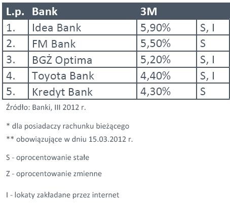 Lokaty 3m - marzec 2012 r.