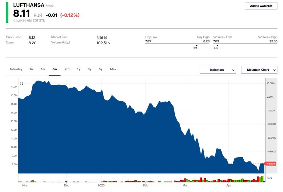 Kurs akcji Lufthansy (w EUR). Dane z 29 kwietnia 2020 r. z godz. 10.30